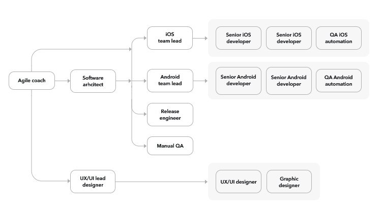 Table (team structure)